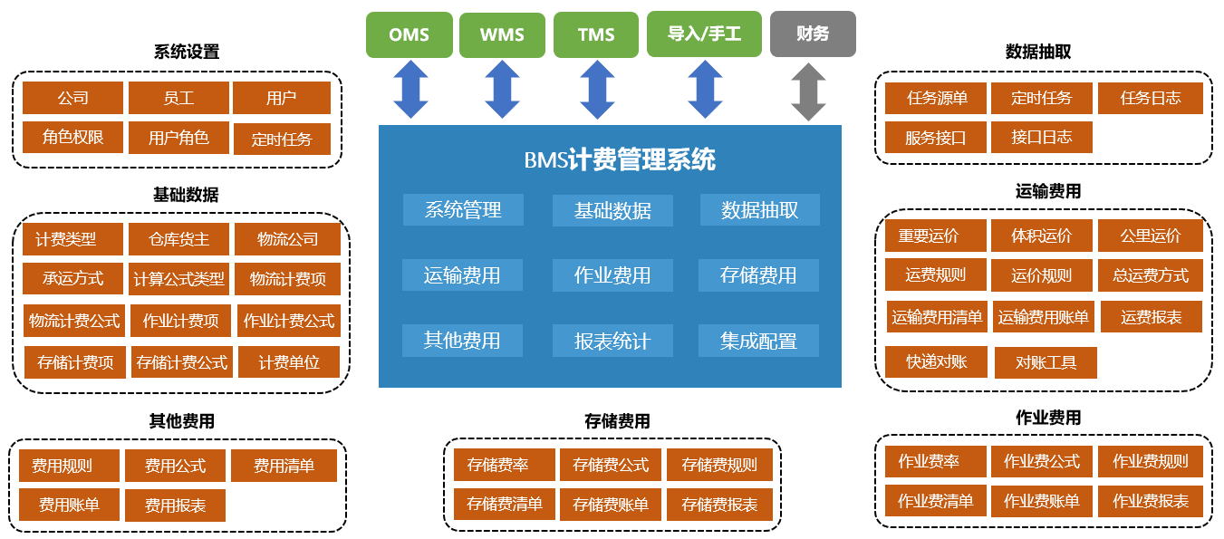 BMS System